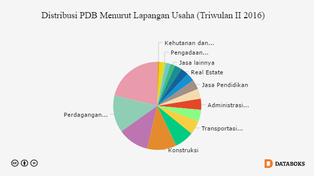 Sektor Perikanan  Sumbang 3 Terhadap PDB  Nasional Databoks