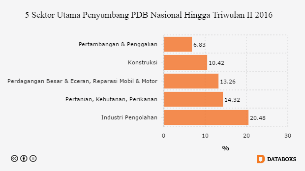 5 Sektor  Utama Penyumbang PDB  Semester I 2022 Databoks