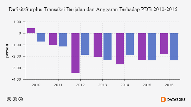 defisit transaksi berjalan dan forex