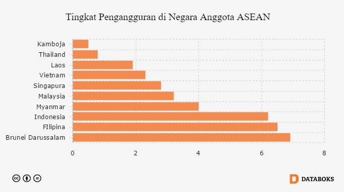  Pengangguran  Indonesia  Tertinggi ke 3 di  Asia Tenggara 