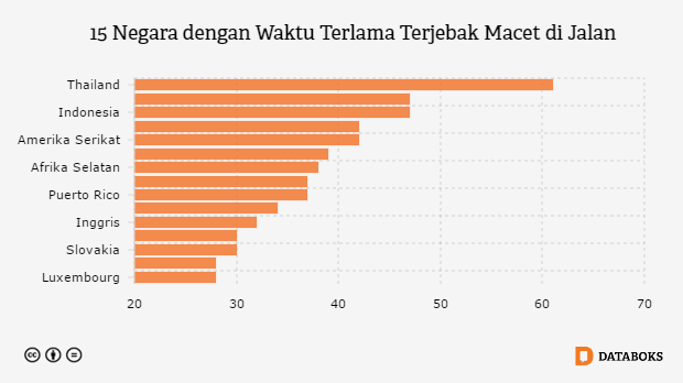  Berapa  Lama  Orang Indonesia Habiskan Waktu  di Kemacetan 