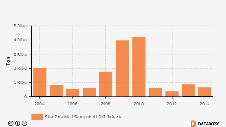 Produksi Sampah  yang Tidak Terangkut per Hari di  DKI 