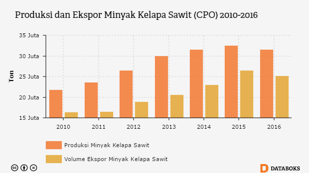 Berapa Produksi dan Ekspor Minyak Sawit Indonesia?  Databoks