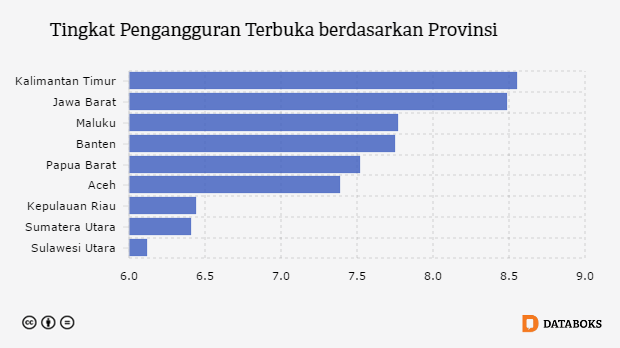 Inilah Provinsi Dengan Pengangguran Tertinggi Databoks