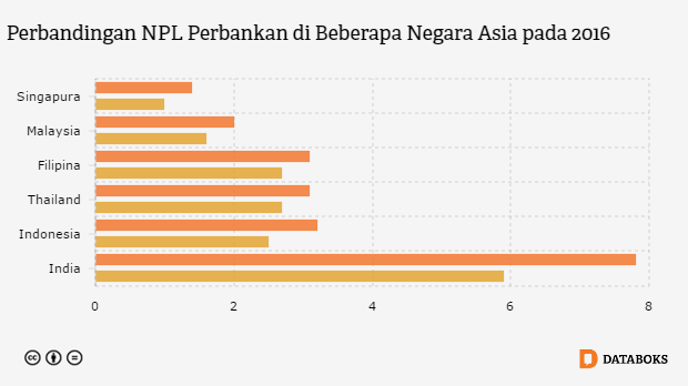  Di  ASEAN NPL  Perbankan Indonesia  Cukup Tinggi Databoks