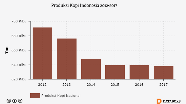 Berapa Produksi Kopi Indonesia?  Databoks