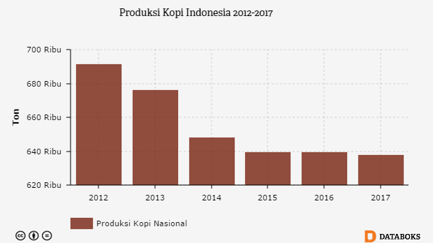 Berapa Produksi  Kopi  Indonesia  Databoks