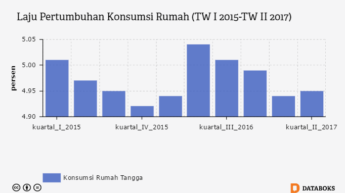 Pendapatan Turun, Konsumsi Rumah Tangga Triwulan II Melambat | Databoks