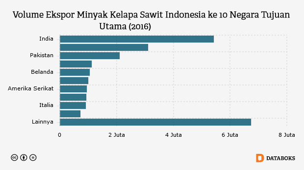 Ke Mana Minyak Kelapa Sawit Indonesia Diekspor? | Databoks