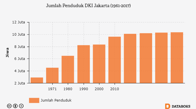 Berapa Jumlah Penduduk  Jakarta Databoks