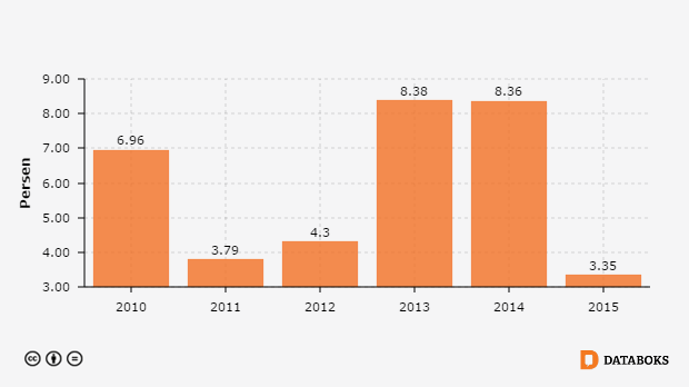 Inflasi 2015, Terendah Dalam 5 Tahun Terakhir | Databoks