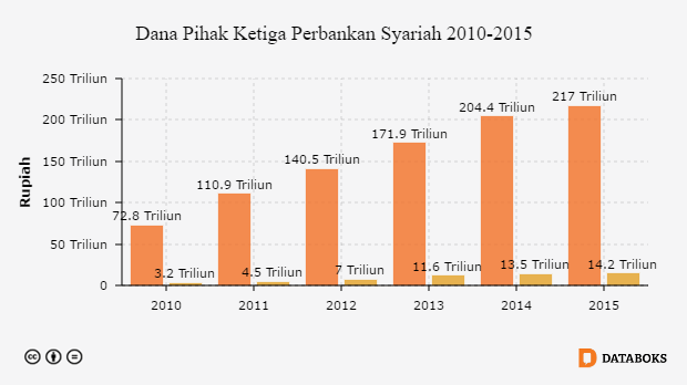 Perkembangan Dpk Perbankan Syariah 2010 2015 Databoks