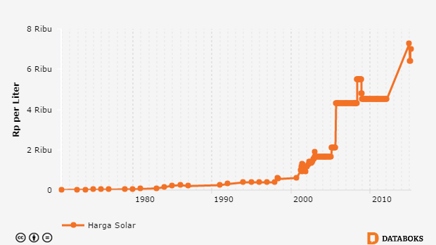 Harga Solar 1970-2015 | Databoks