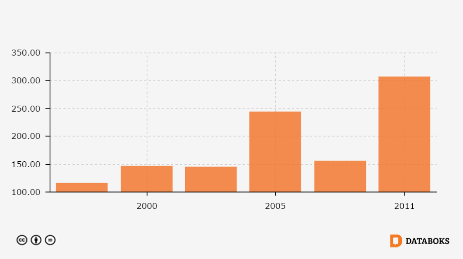 Jumlah Sekolah Sma Di Kabupaten Tangerang Banten 1996 2011 Databoks