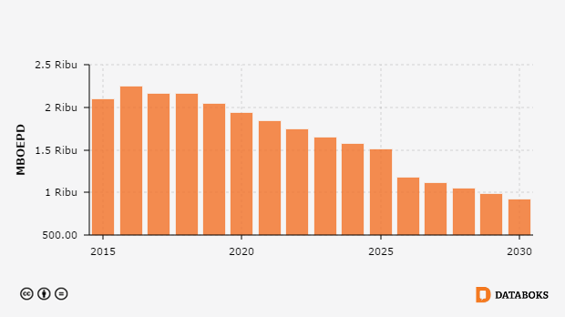 Proyeksi Produksi Minyak Dan Gas Indonesia 2015-2030 | Databoks