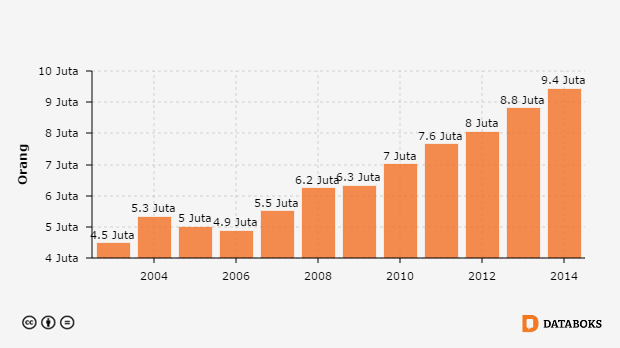 Kunjungan Wisatawan  Asing  ke  Indonesia  2003 2014 Databoks