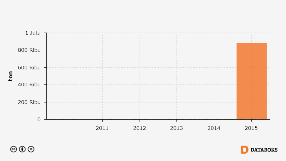 Jumlah Konsumsi, Daging Sapi di Jawa Timur 2010  2015  Databoks