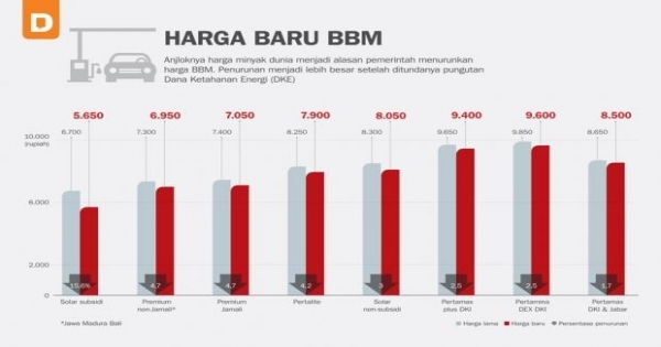 Harga Baru BBM  Infografik Katadata.co.id